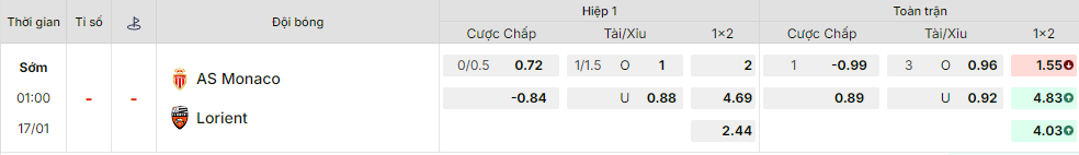 Bảng kèo mới nhất trận Monaco vs Lorient