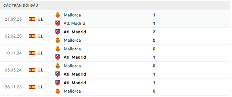 Lịch sử đối đầu Atl. Madrid vs Mallorca