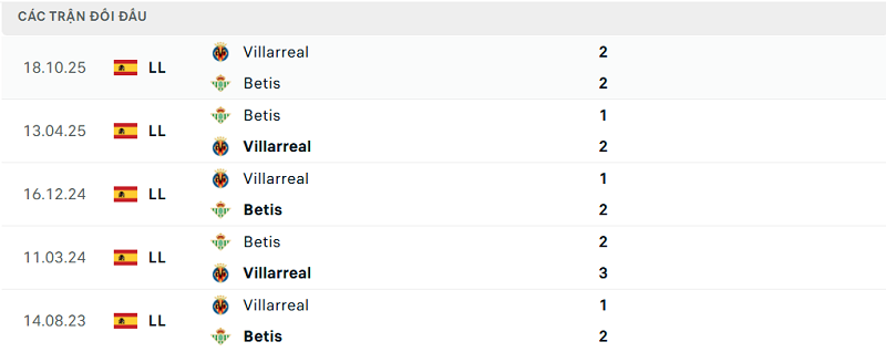 Lịch sử đối đầu Betis vs Villarreal
