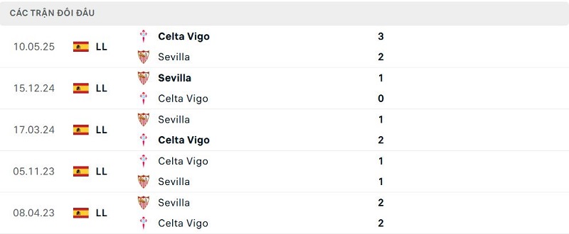 Lịch sử đối đầu Sevilla vs Celta Vigo