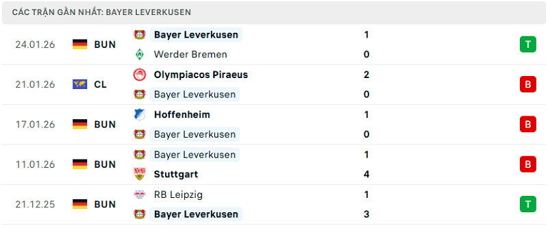 Phong độ Bayer Leverkusen 5 trận đã qua Phong độ Bayer Leverkusen 5 trận đã qua