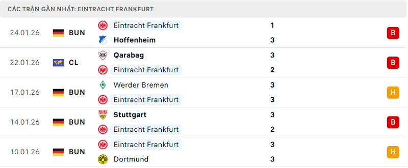 Phong độ Eintracht Frankfurt 5 trận đã qua Phong độ Eintracht Frankfurt 5 trận đã qua