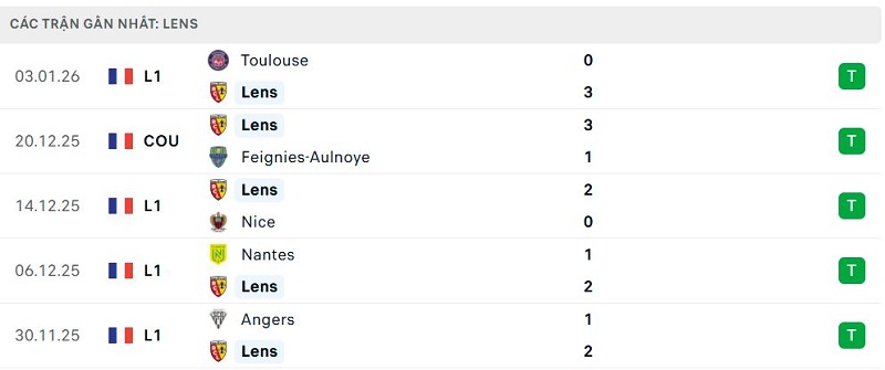 Phong độ Lens 5 trận đã qua