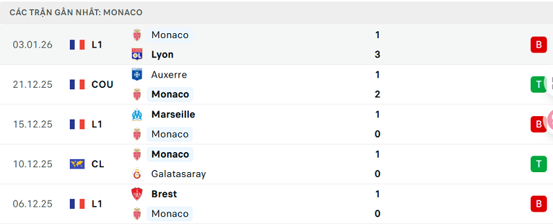 Phong độ Monaco 5 trận đã qua